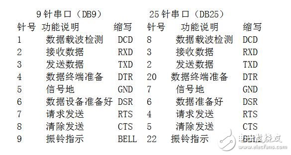 rs232串口接线,RS232串口通信基本接线方法,第2张 rs232串口接线,RS232串口通信基本接线方法,rs232串口接线,RS232串口通信基本接线方法,第2张