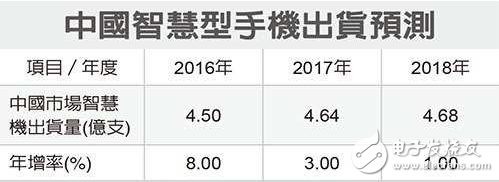 分析师:大陆智能机供应链短线恐受影响,第2张 分析师:大陆智能机供应链短线恐受影响,第2张