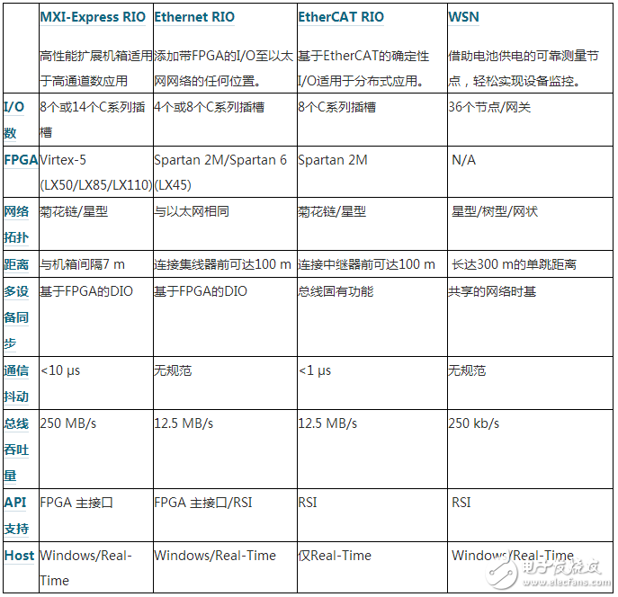 LabVIEW的RIO与IO对比,第3张 LabVIEW的RIO与IO对比,LabVIEW的RIO与I/O对比,第3张