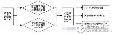 采用FPGA设计科学级CCD相机时序发生器,基于FPGA的CCD相机时序发生器,第4张