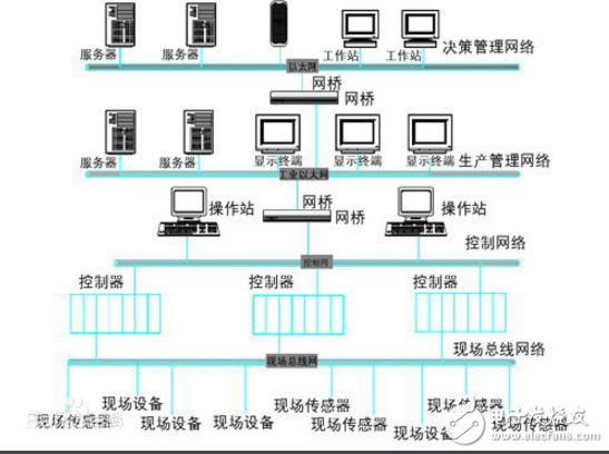 现场总线控制系统优点,第2张 现场总线控制系统优点,现场总线控制系统优点,第2张