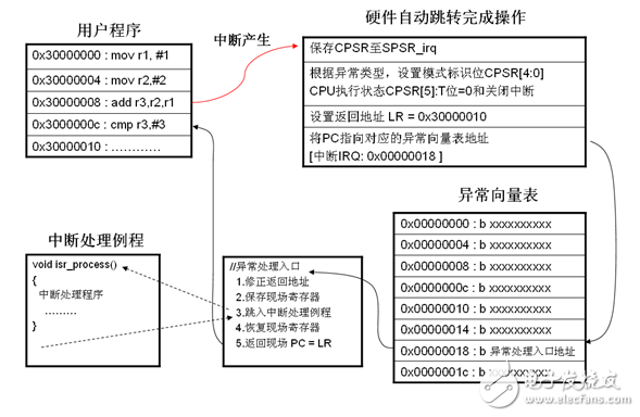 arm处理器异常模式有哪些,arm处理器异常模式有哪些,第2张