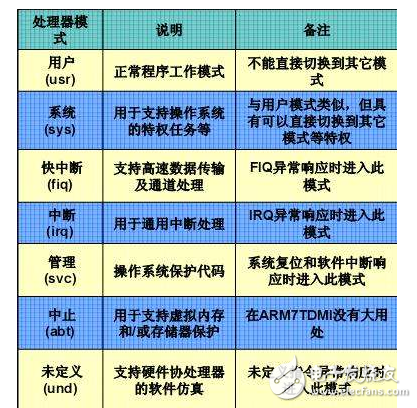 arm处理器异常模式有哪些,arm处理器异常模式有哪些,第3张