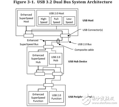 浅析USB 3.2接口升级后的改变,浅析USB 3.2接口升级后的改变,第2张