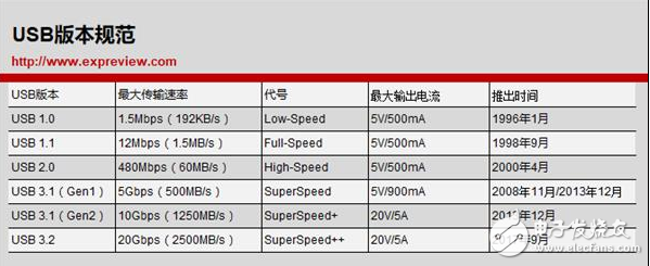 浅析USB 3.2接口升级后的改变,浅析USB 3.2接口升级后的改变,第3张