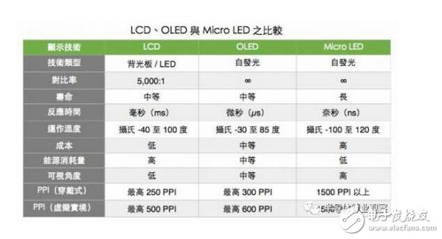 连苹果都着了OLED的道，国内却在关注另一个非QLED却远胜过OLED的技术,而大尺寸方面，就是成本的竞争，Micro-LED竞争优势并不明显。Micro-LED在大尺寸方面的挑战非常大，这么多年来，与LCD、OLED相比，LED在成本上并没有形成优势，而且从Micro-LED实际投入和进展来看，Micro-LED影响力没有想象得那么大。LCD成本低、良率稳定，竞争力非常强。就像当年LCD和PDP一样，LCD和Micro-LED未来的竞争不单纯涉及到技术的竞争，还牵扯到产业链以及生态的竞争。,第2张