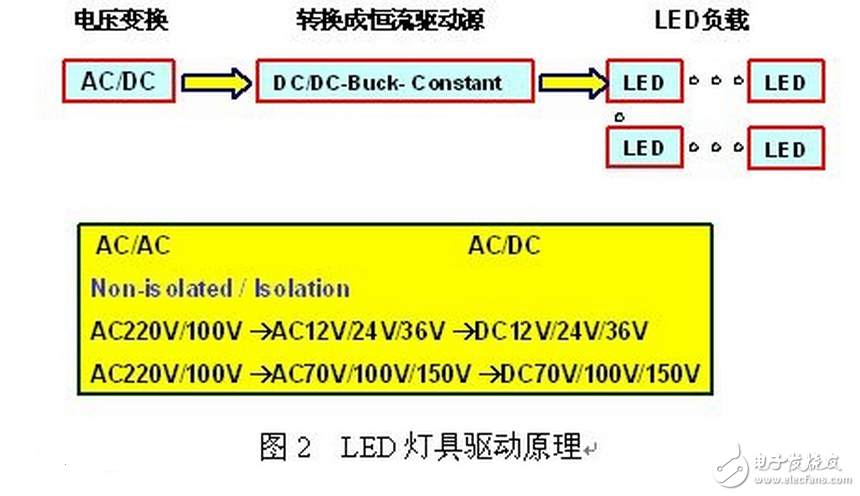 LED发光和角度有什么联系?PT4115LED电路设计原理,第5张 LED发光和角度有什么联系?PT4115LED电路设计原理,LED灯具驱动需要先将高压的交流电变换成低压的交流电(AC/AC),然后将低压的交流电经桥式整流变换成低压的直流电(AC/DC),再通过高效率的DC/DC开关稳压器降压和变换成恒流源,输出恒定的电流驱动LED光源。LED光源是按灯具的设计要求由小功率或大功率LED多串多并而组成。每串的IF电流是按所选用的LED光源IF要求设计,总的正向电压△VF是N颗LED的总和。,第5张