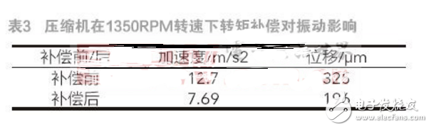 转矩补偿对单转子压缩机低速运转的影响,转矩补偿对单转子压缩机低速运转的影响,第5张