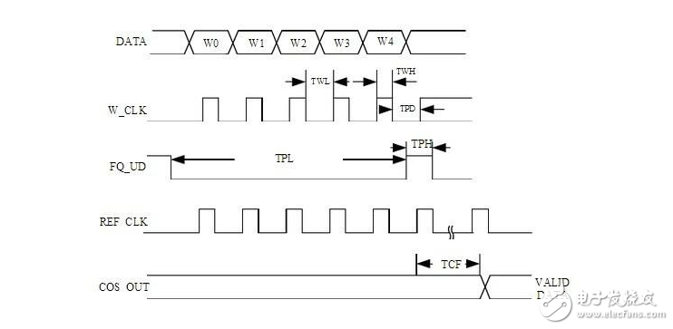 单片机驱动AD9850扫频程序,单片机驱动AD9850扫频程序,第3张