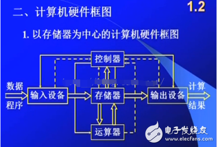 冯·诺依曼计算机结构图解析,冯·诺依曼计算机结构图解析,第3张
