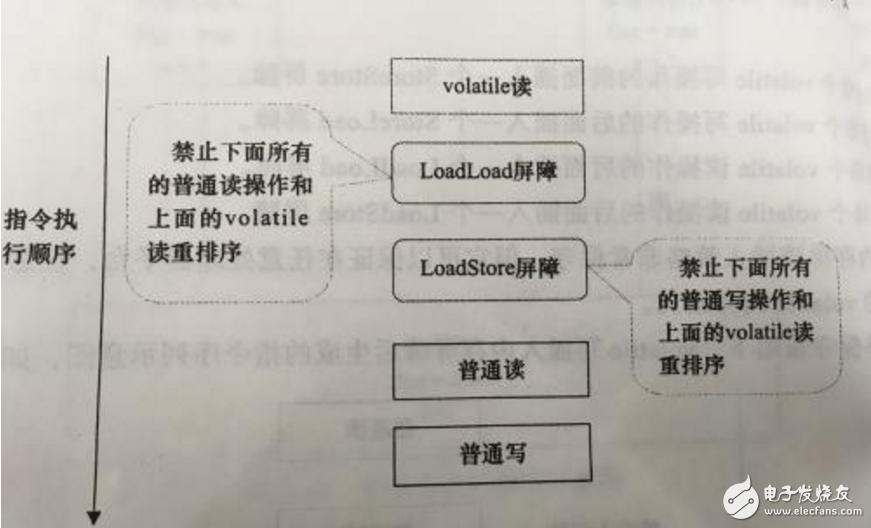 内存屏障是什么,第2张 内存屏障是什么,内存屏障是什么,第2张