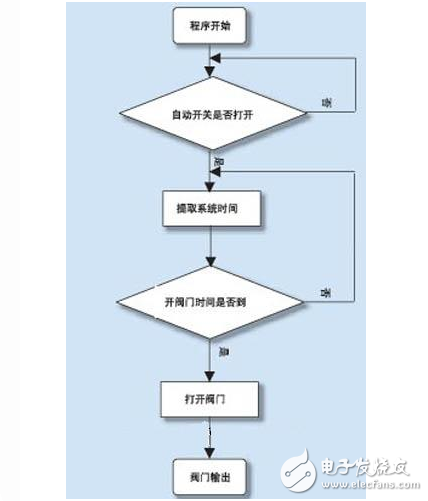 污水处理中DCS控制系统的应用,污水处理中DCS控制系统的应用,第4张