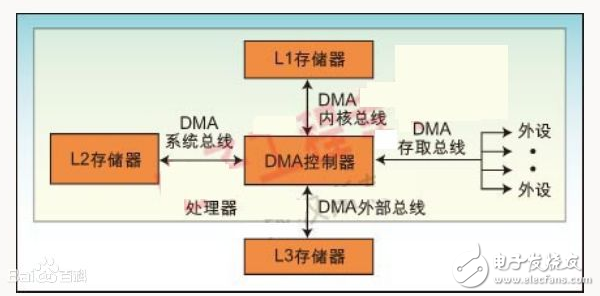 dma控制器寄存器是怎样配置的,第2张 dma控制器寄存器是怎样配置的,dma控制器寄存器是怎样配置的,第2张