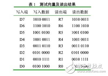 SRAM芯片的设计与测试,SRAM芯片的设计与测试,第8张