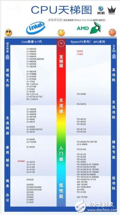ryzen对比intel天梯图_ryzen与intel对比测试,第2张 ryzen对比intel天梯图_ryzen与intel对比测试, ryzen对比intel天梯图 1 2 ryzen与intel对比测试 AMD Ryzen 7 1800X对比Intel i7-6900K哪个好呢?下面就详情来看看! 1、性能对比测试 1、 CINEBENCH R15单核/多核渲染测试 3 官方之前提供的参考数据是单核162cb、多核1607cb。从实际测试的情况来看基本与官方提供的数据吻合。单核渲染得到了158cb,多核则获得1593cb的分数。 4 对比i7-6900K来看,其虽然在单核上面占了微乎其微的优势,但是在多核上面几乎完全被锐龙 AMD Ryzen 7 1800X碾压。在这里我必须强调一下,因为本次测试只涉及锐龙 AMD Ryzen 7 1800X和i7-6900K,所以对照组的数据来源于网络,其准确性仅供参考。 2、 CPUZ 1.78性能测试 5 6 CPUZ软件里面自带的CPU性能测试,准确性……很一般,给大家参考吧。 3、 SISoftware Sandra科学计算测试 1 SISoftware Sandra算是比较老牌的CPU测试软件了,准确性还可以。它主要能够描述一款处理器的运算速度和指令执行速度。软件提供了两个参考单位一个是GOPS(数十亿运算/秒)GIPS(数十亿指令/秒)。在这项测试上,可以说锐龙 AMD Ryzen 7 1800X占尽优势,尤其是指令的执行上面似乎要比i7-6900K高效不少。 3 4、 SUPER PI 1M位计算耗时测试 1 SUPER P1这也是一款老牌处理器测试软件,国内玩家应该也比较熟悉了。直接上1M位计算耗时对比图。在这个项目上,我反复跑了好多遍,最终的结果依然是i7-6900K略微占优,但说实在的并不明显。 5、HANDBRAKE 4K-1080p视频转码测试 HANDBRAKE是国外一款非常常用的视频转码软件,虽然在国内不那么流行,但是其自带的计时功能能够很好的指示处理器的转码时间,作为测试非常合适。虽然AMD官方在做HANDBRAKE测试的时候,锐龙 AMD Ryzen 7 1800X对比i7-6900K是取得了完胜的佳绩的,但是从我测试的情况似乎不一定。我采用的视频源为4K分辨率2分钟长度,最终结果是1800X与6900K不分伯仲,1800X以2秒的微弱劣势告终。 1 这其实从另一个角度告诉我们,测试只是用来参考,不一定能够100%说明情况,很多因素会影响测试的结果走向,比如BIOS版本、主板驱动稳定性、视频编码方式等等。 6、WinRAR解压4795个文件 1 我们CPU基准测试的最后一个项目选了我们日常非常常用的 WinRAR,我觉得这是一个非常直观,而且接地气的测试。我选择的测试文件是《奇点灰烬》的压缩包,将近5个GB的容量,里面包括了4795个文件,处理器解压这个文件还是比较耗时的。 从测试的结果看,解压这个日常的使用环境下,锐龙 AMD Ryzen 7 1800X的优势非常明显,比i7-6900K少等待了15秒,这个功夫肾好的朋友够去卫生间尿个尿回来了。 9、价格的巨大优势你不能忽视 至此,咱们可以大致捋捋状况。性能上不敢说是碾压,但是能够比肩或者是计算性能上小有优势,这肯定是没问题的。游戏方面,因为优化的问题,可能表现不一,基本上锐龙AMD Ryzen 7 1800X与i7-6900K互有胜负。 功耗方面不用说,95w对比140w完全不虚,温度待机只有30度左右,满载不过50几度。其实说到这,咱广大A粉也应该满足了,但是这其实还没到新产品关键点。 1 最关键的是,锐龙AMD Ryzen 7 1800X只卖3999元,你再瞧瞧i7-6900K卖多钱?8000出头! 1 讲真,这种性能表现加上这个定价,我真是替手里屯了6900K的经销商担心啊,哪天英特尔扛不住一降价,这还不亏死了。这还不算完,据说锐龙 AMD Ryzen 7 1700X、锐龙 AMD Ryzen 7 1700性能超过i7-6800K和i7-7700K的幅度都是30%、40%量级的,而且卖得更便宜,看来英特尔有一段苦日子要熬了。 如果你正在考虑换电脑,纠结于哪款处理器,或是在AMD和英特尔平台之间摇摆。那么在英特尔没有调整价格之前你基本不用想了,这个节骨眼上选锐龙 AMD Ryzen肯定不会有错。,第2张