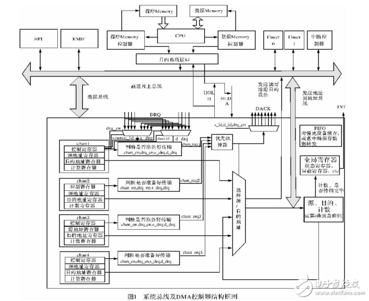 基于SystemC的可配置多通道DMA控制器的设计,基于SystemC的可配置多通道DMA控制器的设计,第2张