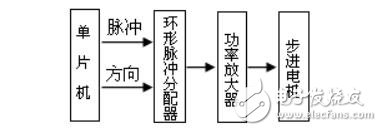 基于DMA控制器的软件环形脉冲分配器设计,第2张 基于DMA控制器的软件环形脉冲分配器设计,基于DMA控制器的软件环形脉冲分配器设计,第2张