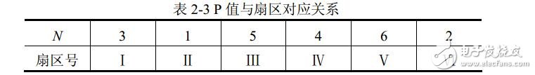 svpwm算法原理及分析,svpwm算法原理及分析,第16张