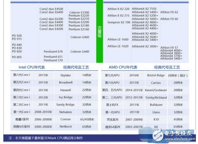 英特尔处理器排名天梯图,第3张 英特尔处理器排名天梯图,英特尔处理器排名天梯图,第3张