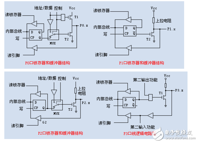 单片机IO口的结构的详解与说明,第3张 单片机IO口的结构的详解与说明,单片机I/O口的结构的详解与说明,第3张