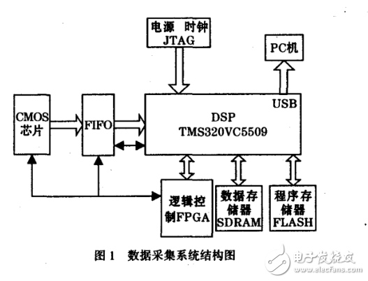 DSP数据采集系统在DMA控制器中的应用,DSP数据采集系统在DMA控制器中的应用,第2张