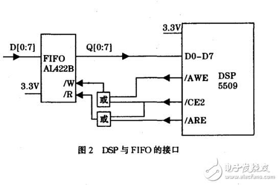 DSP数据采集系统在DMA控制器中的应用,DSP数据采集系统在DMA控制器中的应用,第3张