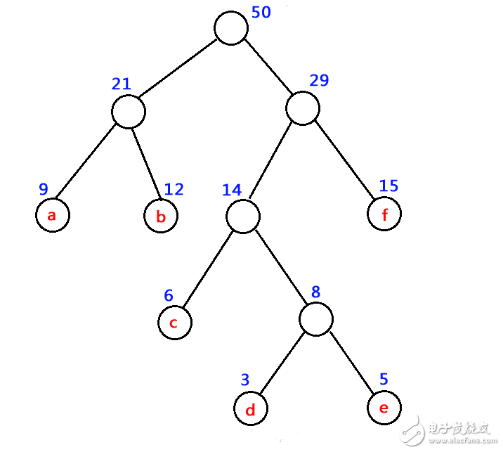 哈夫曼树基本概念与构造,第3张 哈夫曼树基本概念与构造,哈夫曼树基本概念与构造,第3张