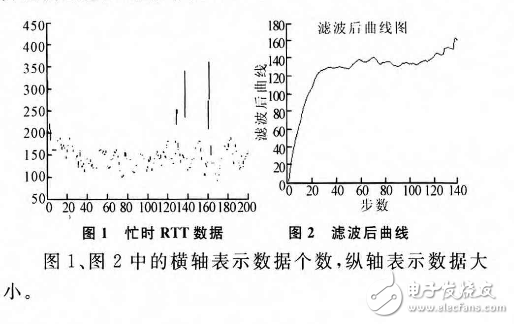 基于模糊神经网络的RTT智能预测算法,第2张 基于模糊神经网络的RTT智能预测算法,基于模糊神经网络的RTT智能预测算法,第2张
