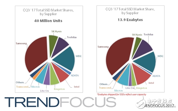 SSD出货量大幅度下滑,PCI-E SSD却增长15.6％,SSD出货量大幅度下滑,PCI-E SSD却增长15.6％,第2张