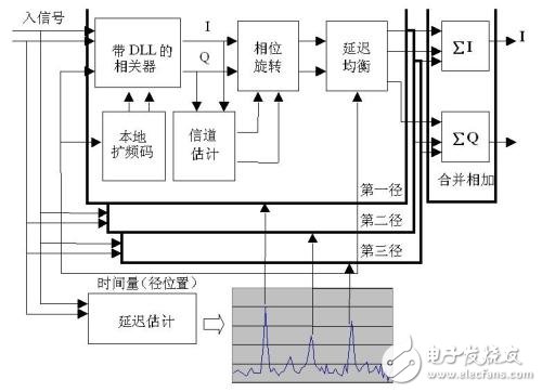 RAKE接收机的作用及优缺点,RAKE接收机的作用及优缺点,第3张