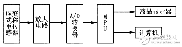 基于HX711数显称重仪的设计,基于HX711数显称重仪的设计,第2张