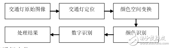 基于机器视觉识别的交通灯控制系统,基于机器视觉识别的交通灯控制系统,第2张