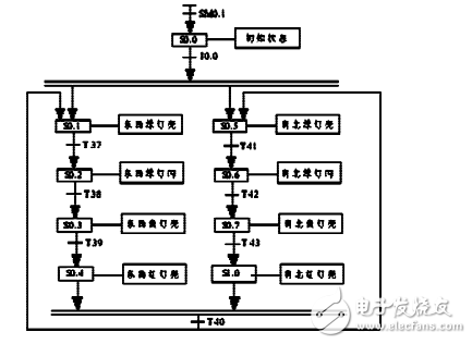 PLC顺序控制的城乡十字路口交通灯控制系统的设计,基于PLC顺序控制的城乡交通灯控制系统的设计与实现,第3张