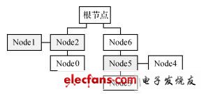 IEEE1394总线的网络通信系统设计方案,第2张 IEEE1394总线的网络通信系统设计方案,第2张