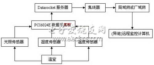 虚拟仪器+网络实现温室测控系统,温室测控系统硬件结构图,第2张