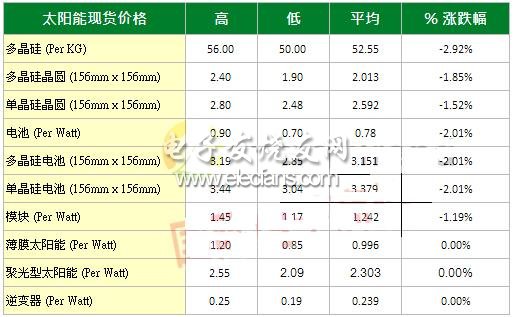 中韩多晶硅新产能开出在即 下游进货意愿推迟,第2张 中韩多晶硅新产能开出在即 下游进货意愿推迟,第2张