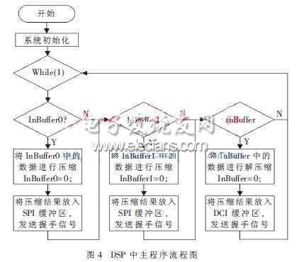 基于PIC的低速率无线语音通信系统,DSP模块的软件实现流程,第4张