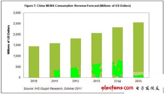 2011年中国MEMS采购行为放缓,第2张 2011年中国MEMS采购行为放缓,第2张