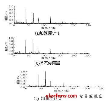 盲源分离_转子振动盲源分离,第3张