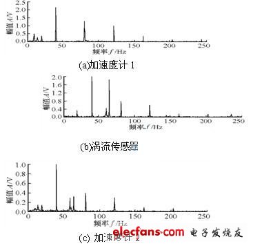 盲源分离_转子振动盲源分离,第4张