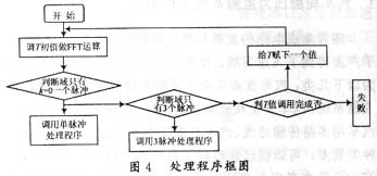 利用数字信号处理和汽车轮胎压力监测系统的车载减震检测方法研究,第8张