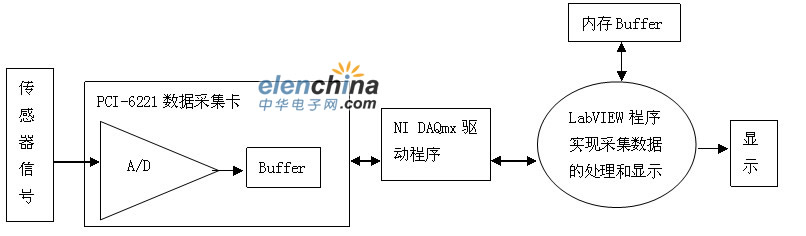 采用LabVIEW软件和PCI-6221数据采集卡实现气体浓度检测系统的设计,第4张