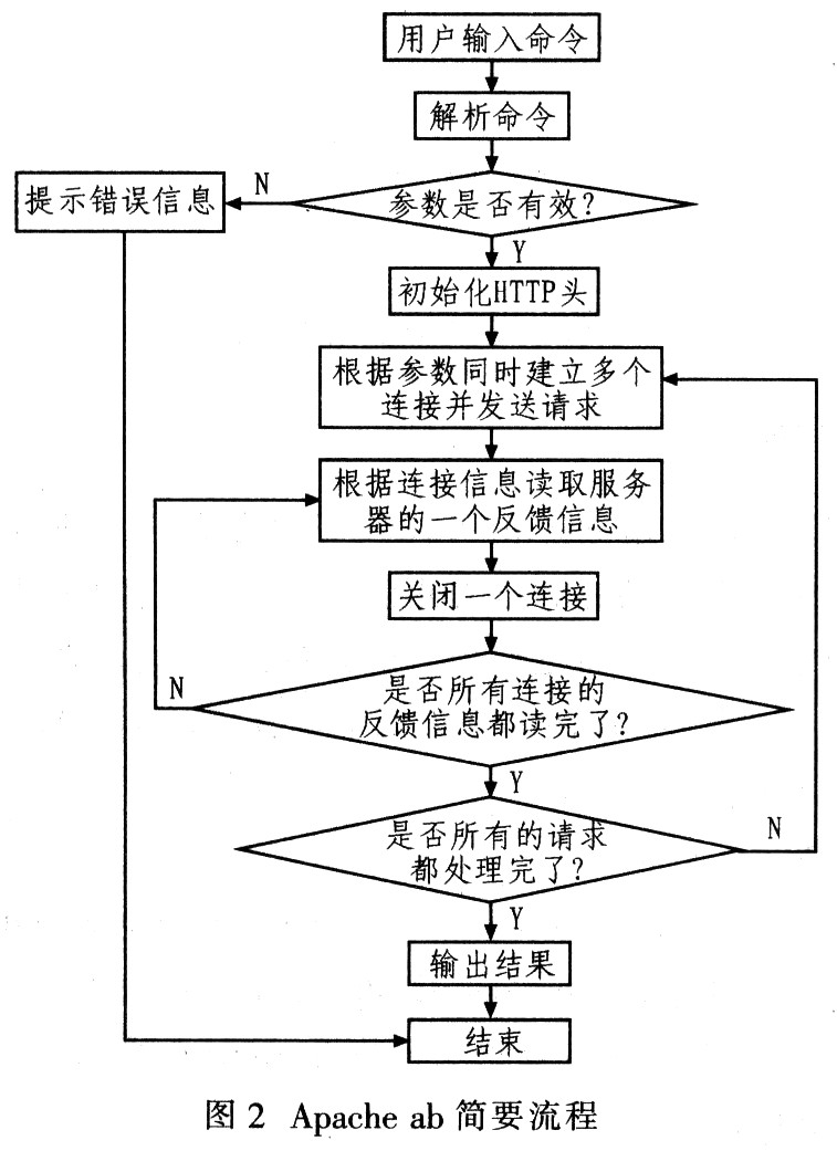 基于性能测试工具A-pache ab实现网格服务的功能测试和压力测试,第3张