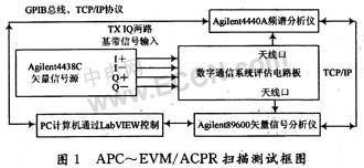 采用虚拟仪器实现数字通信发射链路测试系统的设计,第2张 采用虚拟仪器实现数字通信发射链路测试系统的设计,采用虚拟仪器实现数字通信发射链路测试系统的设计,第2张