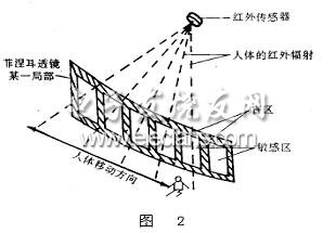 基于红外线的图像监控系统分析,第3张 基于红外线的图像监控系统分析,第3张