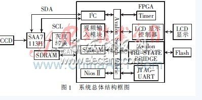 基于SoPC的实时视频处理与显示设计,第2张