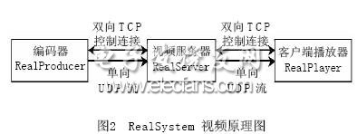 基于IP多播视频系统的设计与实现,第3张