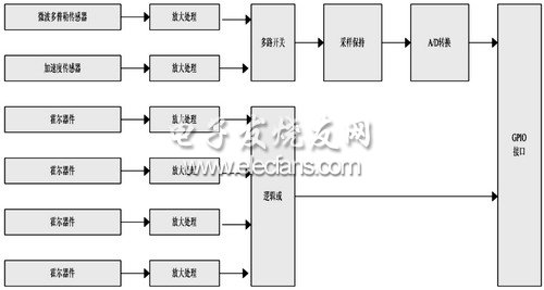 基于S3C2410的网络式汽车防盗系统,第2张 基于S3C2410的网络式汽车防盗系统,第2张