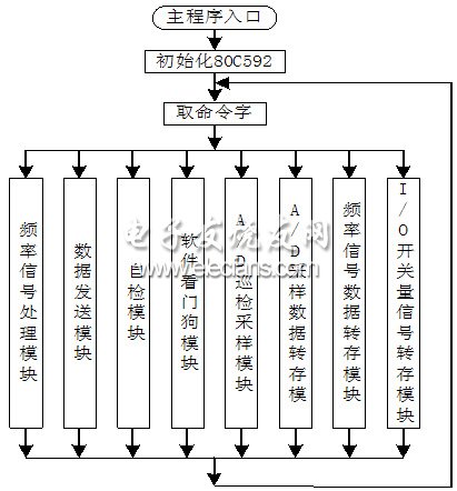 基于CAN总线的车辆虚拟仪表数据采集系统设计,第4张 基于CAN总线的车辆虚拟仪表数据采集系统设计,第4张