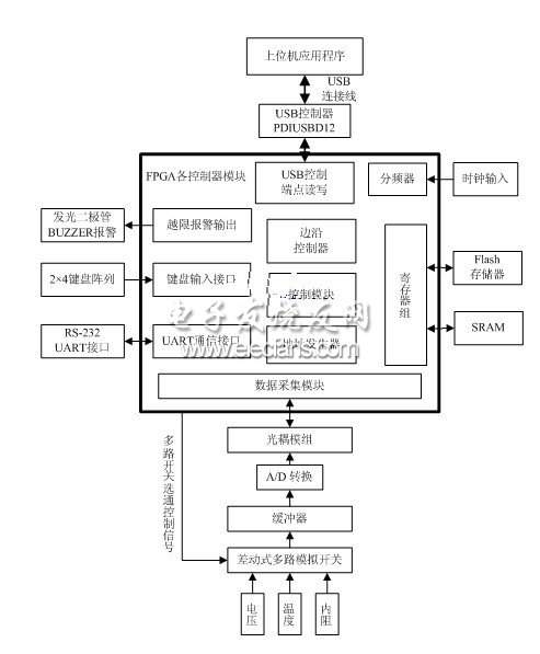 基于FPGA的VRLA蓄电池测试系统设计,第2张
